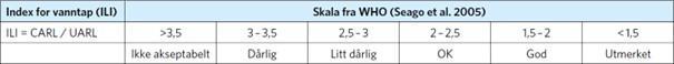 WHO sine grenser for kategorisering av ILI - Klikk for stort bilde