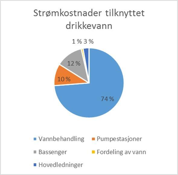 Kakediagram som viser prosentvis strømforbruk knyttet til produksjon av drikkevann - Klikk for stort bilde