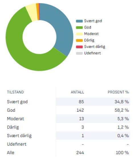 Bilde som viser kakediagram og prosentvis tilstand på vannet i Rana kommune - Klikk for stort bilde