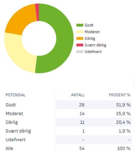Bilde av kakediagram og prosentvis potensial på vannet i Rana kommune - Klikk for stort bilde
