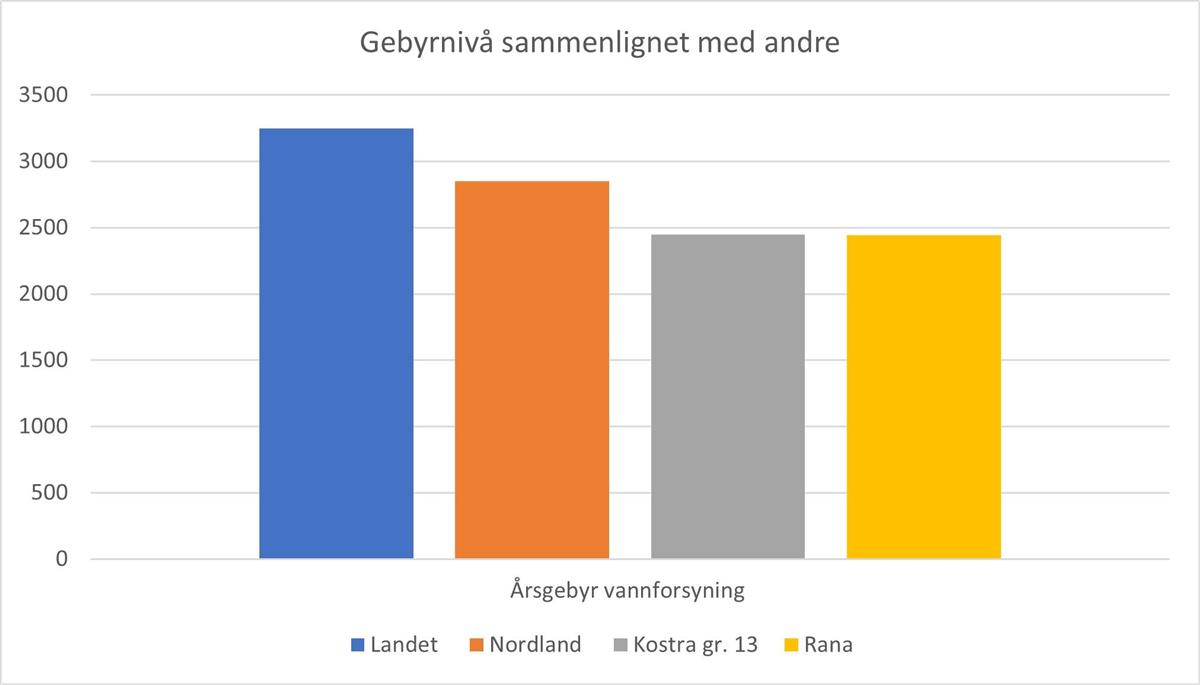Stolpediagram som viser Rana kommunes gebyrnivå sammenlignet med andre kommuner - Klikk for stort bilde