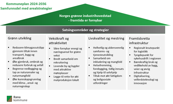 Satsingsområder og strategier - Klikk for stort bilde