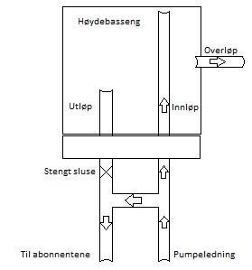 Illustrasjon av hvordan et høydebasseng fungerer - Klikk for stort bilde